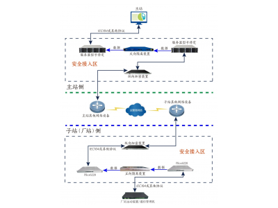 分布式光伏風(fēng)電新能源電站并網(wǎng)必備須知：正反向隔離裝置組網(wǎng)-也適用于微網(wǎng)儲能虛擬電廠