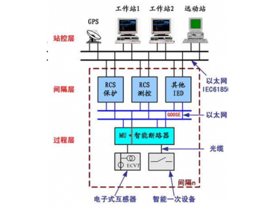 如何準(zhǔn)備智能變電站改造智能電站建設(shè)招標(biāo)書？