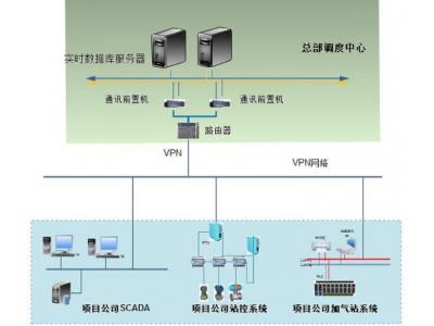 物聯(lián)網關通訊管理機在天然氣智能調度監(jiān)控平臺中的組網應用：城市門站、城市高壓管網、高中壓調壓站站控系統(tǒng)SCADA監(jiān)控中心、門站、儲配站等PLC/RTU站控系統(tǒng)、無人值守RTU站、安防系統(tǒng)