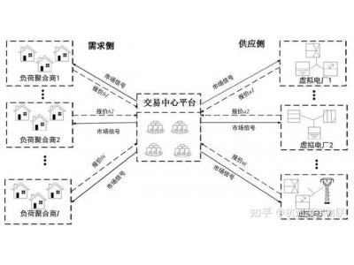 源網(wǎng)荷儲(chǔ)全鏈路數(shù)字互聯(lián) 數(shù)字化賦能電力調(diào)度、提升調(diào)度靈活精準(zhǔn)性、提升新能源消納能力 光伏并網(wǎng)監(jiān)控智能化 智慧電站如何配合電力數(shù)字化賦能調(diào)度