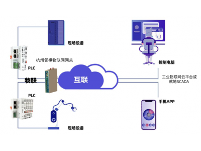 施耐德歐姆龍三菱松下羅克韋爾永宏發(fā)那科PLC如何通過智能網(wǎng)關、通信管理機與西門子WINCC、組態(tài)王、ThingJS、力控等組態(tài)軟件通信？