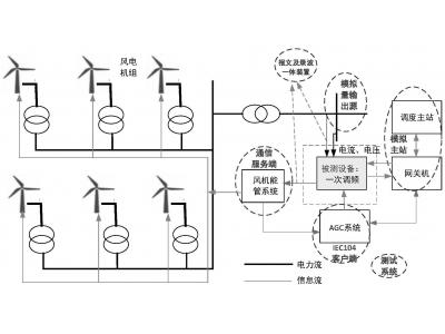 能源大數(shù)據(jù)光伏老電站數(shù)據(jù)重采增加數(shù)采通道：轉(zhuǎn)發(fā)104通道IP限制，如何添加新的轉(zhuǎn)發(fā)主站？