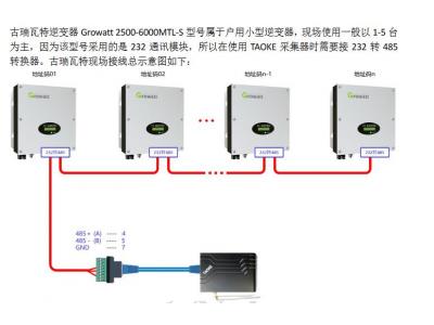 古瑞瓦特逆變器數(shù)據(jù)通訊現(xiàn)場調(diào)試 測點點表配置 參數(shù)配置 逆變器采集遙控