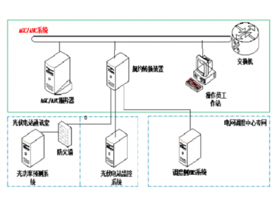 逆變器有功功率閾值控制和電壓無功自動調(diào)節(jié)（AVC）控制方式——領(lǐng)祺遠(yuǎn)動終端與AVCAGC通訊組網(wǎng)