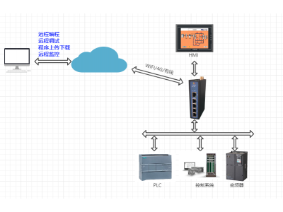 PLC+數(shù)據(jù)采集網(wǎng)關(guān)讓工廠邁入工業(yè)4.0時(shí)代