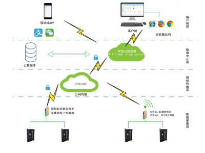 領祺新能源智能充電樁數(shù)采集設計方案