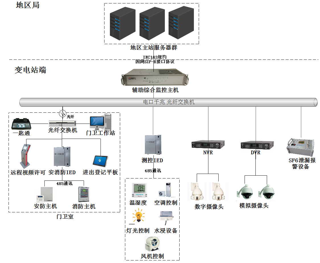 變電站動力環(huán)境安防測控.png